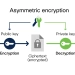 What is Encryption?