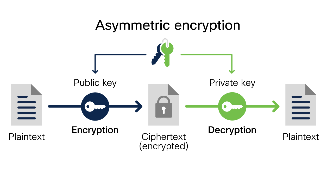 What is Encryption?