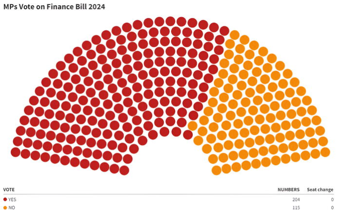 Activities That Will Happen as Finance Bill 2024 Proceeds to Committee Stage