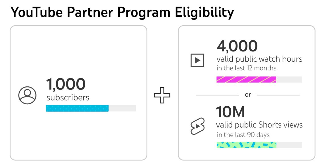 Youtube Partner Programme