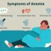 Anemia
