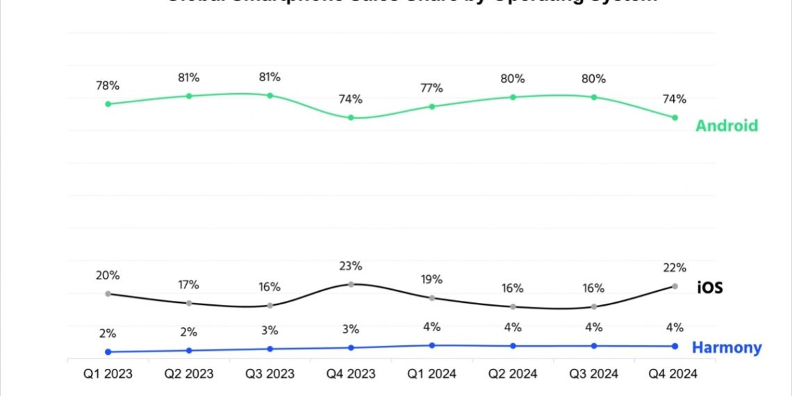 Android Maintains Global Dominance as HarmonyOS Surpasses iOS in China