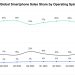 Android Maintains Global Dominance as HarmonyOS Surpasses iOS in China