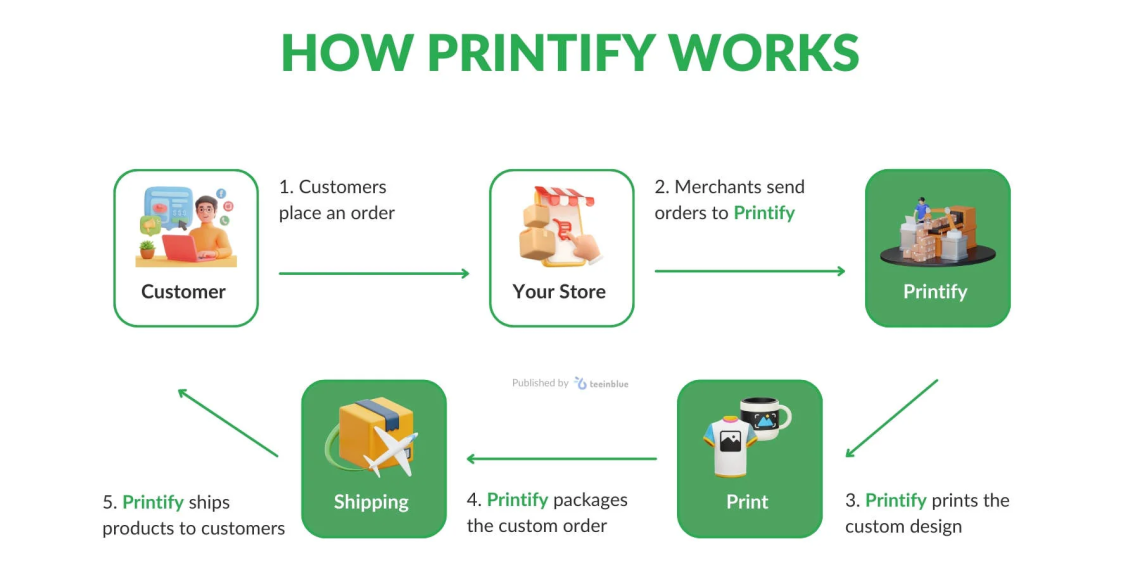 Can You Actually Make Money with Printify? Truth Revealed
