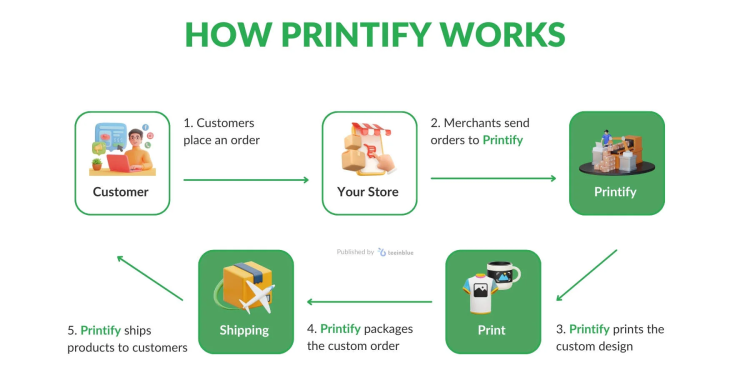 Can You Actually Make Money with Printify? Truth Revealed