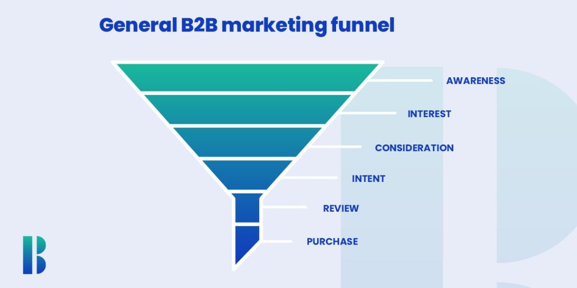 Building a B2B Lead Generation Funnel That Works