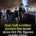 The Quiet Exodus: Over Half a Million Zionists Flee Israel Since October 7