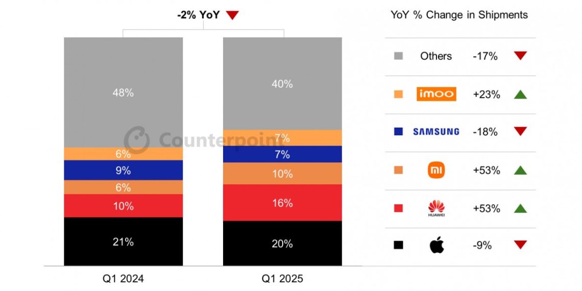 Global smartwatch market decline continues in Q1 2025