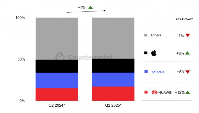 Huawei and Apple lead China's Q2 smartphone growth