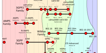 A Complete Guide to Wireless Network Technologies: From 0G to 6G