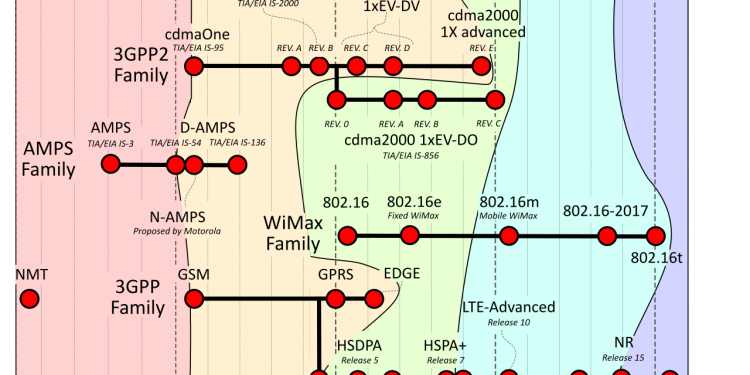 A Complete Guide to Wireless Network Technologies: From 0G to 6G