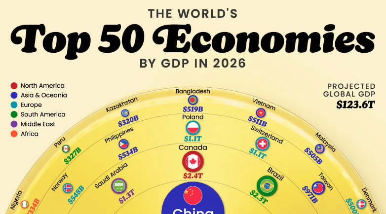 The World’s Top 50 Economies by GDP in 2026 – Insights and Rankings