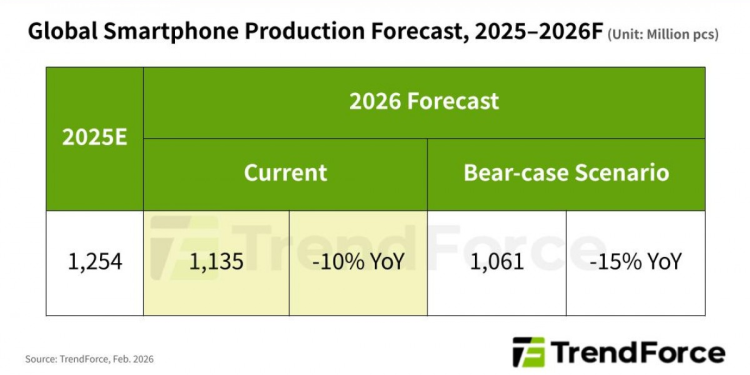 TrendForce Predicts Smartphone Shipments Drop in 2026 Due to Surging Memory Prices