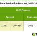 TrendForce Predicts Smartphone Shipments Drop in 2026 Due to Surging Memory Prices