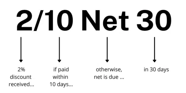 1%/10 Net 30 Explained for Businesses
