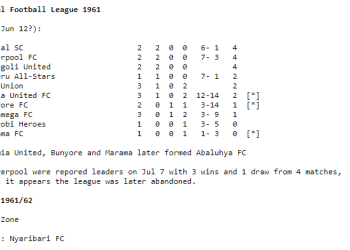 Kenya National Football League 1961 Results and Full Scores