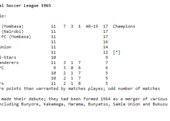 Kenya National Soccer League 1965 Full Scores and Standings