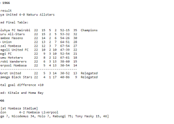 Kenya National Soccer League 1966 Full Scores and Standings
