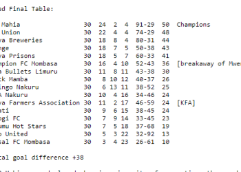 Kenya National Football League 1974 Full Scores and Standings