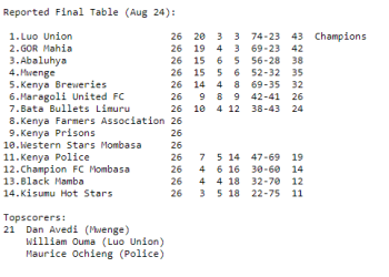 Kenya National Football League 1975 Full Scores and Standings