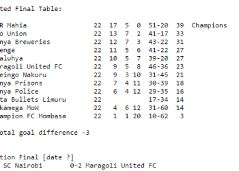 Kenya National Football League 1976 Full Scores and Standings