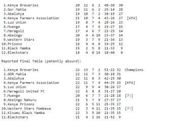 Kenya National Football League 1977 Full Scores and Standings