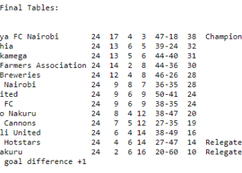 Kenya Football League 1980 Full Scores and Standings