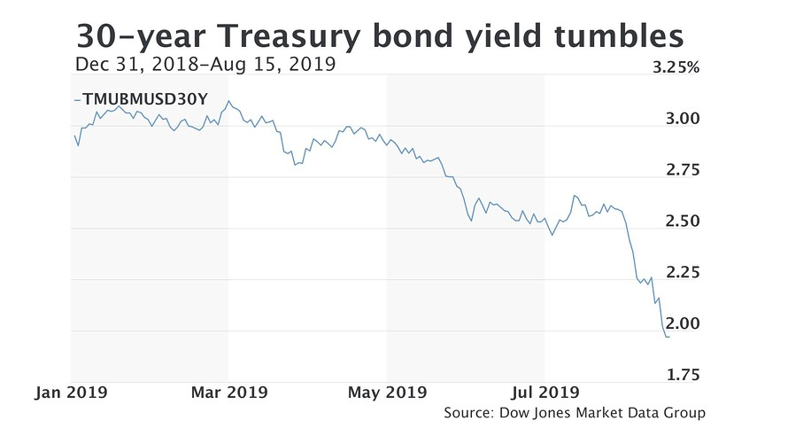 30-Year Treasury Explained