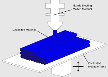 3D Printing Explained