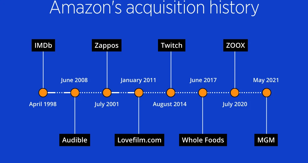 Amazon Acquisitions: What Does Amazon Own?