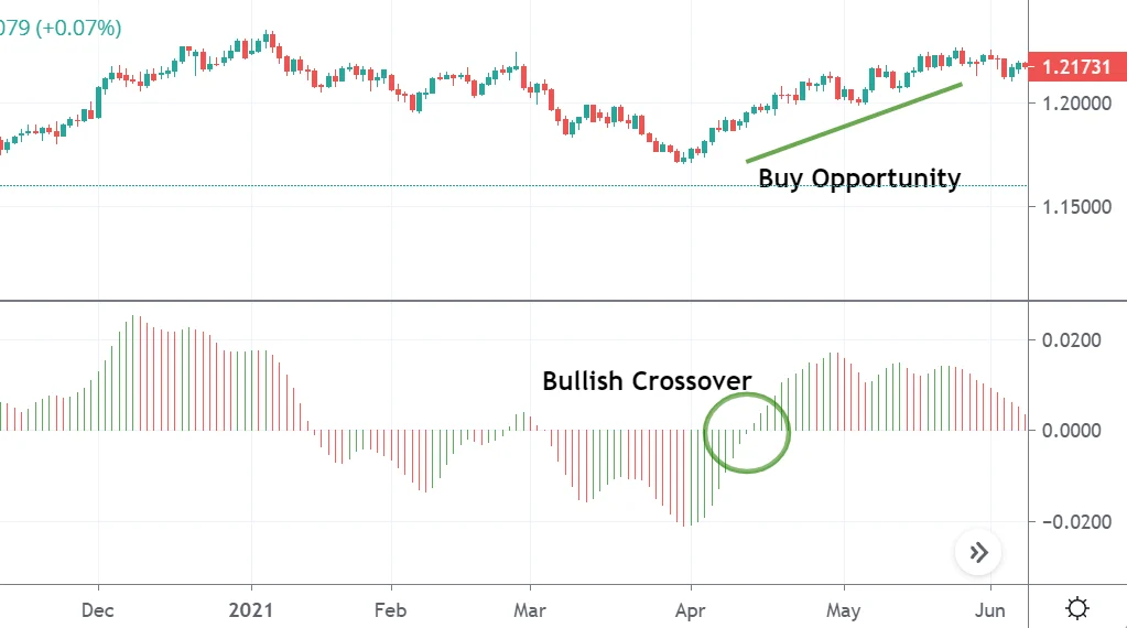 Awesome Oscillator: How It Works