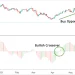 Awesome Oscillator: How It Works