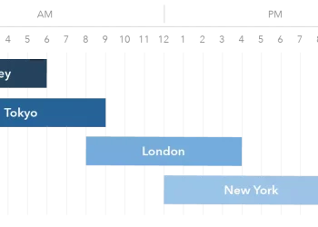 Forex Market Hours: Best Time to Trade Forex